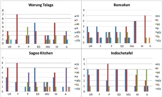 Gambar 2  Perolehan  data  di  Warung  Talaga,  Bancakan,  Sagoo  Kitchen  dan 