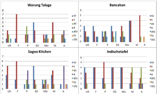Gambar 2  Perolehan  data  di  Warung  Talaga,  Bancakan,  Sagoo  Kitchen  dan 