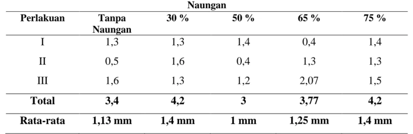 Tabel 1. Rata-rata Pertambahan Diameter Semai Makila (Litsea angulata) 