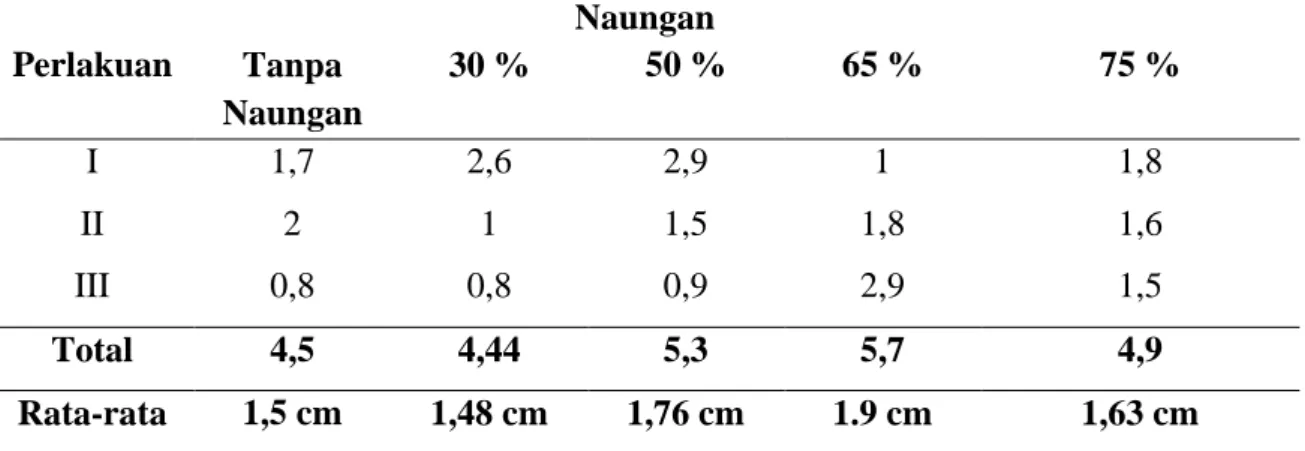 Tabel 2. Rata-rata Pertambahan Tinggi Semai Makila (Litsea angulata) 