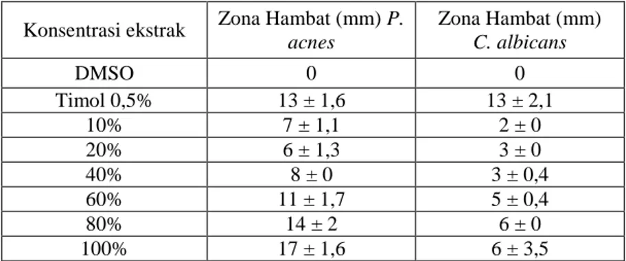 Tabel 2. Potensi Antimikrobia dari Ekstrak Ranting Patah Tulang  terhadap Propionibacterium acnes dan Candida albicans 
