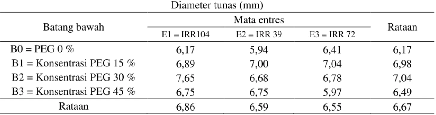 Tabel 3. Rataan diameter tunas (mm) pada perlakuan bibit batang bawah  karet  (berasal dari benih  yang  telah  mendapat  perlakuan  seed  coating  dengan  PEG  6000)  dan  perlakuan  mata  entres