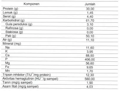 Tabel 2. Kandungan Nutrisi Tauge pada Umur3 Hari Germinasi Basis Kering (per 100g)*