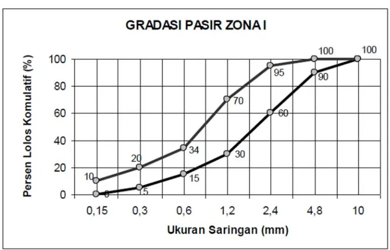 Tabel 2.6 Gradasi agregat halus