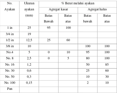 Tabel 2.7 Syarat gradasi agregat sesuai ASTM C33