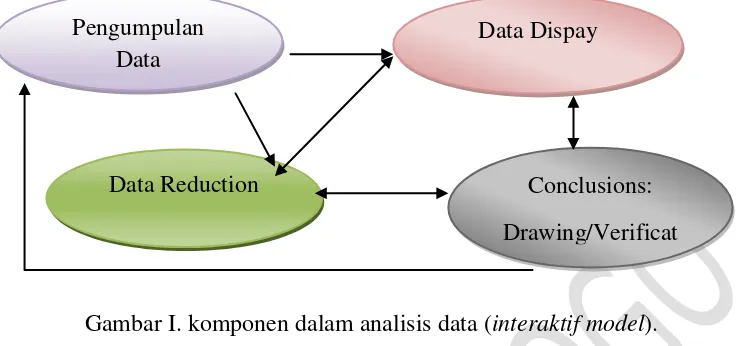Gambar I. komponen dalam analisis data (interaktif model). 