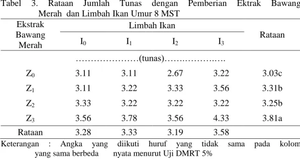Tabel  3.  Rataan  Jumlah  Tunas  dengan  Pemberian  Ektrak  Bawang  Merah  dan Limbah Ikan Umur 8 MST 