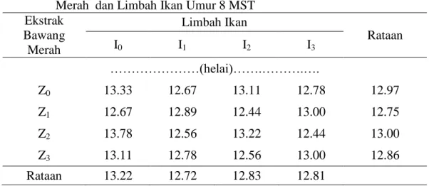 Tabel  5.  Rataan  Jumlah  Daun  dengan  Pemberian  Ekstrak  Bawang  Merah  dan Limbah Ikan Umur 8 MST 