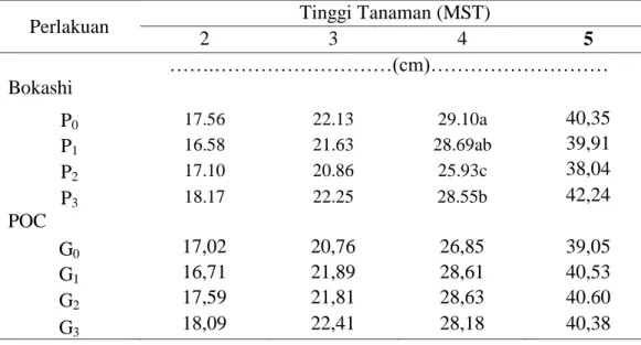Tabel 1. Tinggi  Tanaman Kedelaidengan Pemberian  Bokashi Azolla microphylla  dan POC Limbah Udang Umur 5 MST 