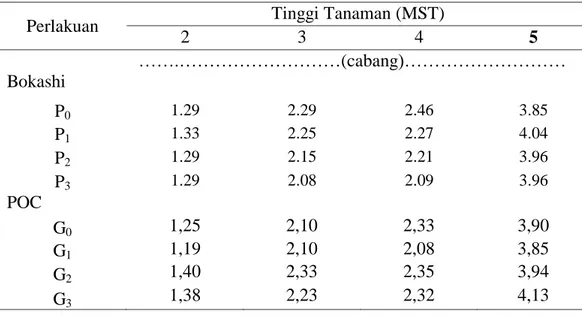 Tabel  2. Jumlah  Cabang  Kedelai  dengan  Pemberian  Bokashi  Azolla  microphylla  dan POC Limbah Udang Umur 5 MST 