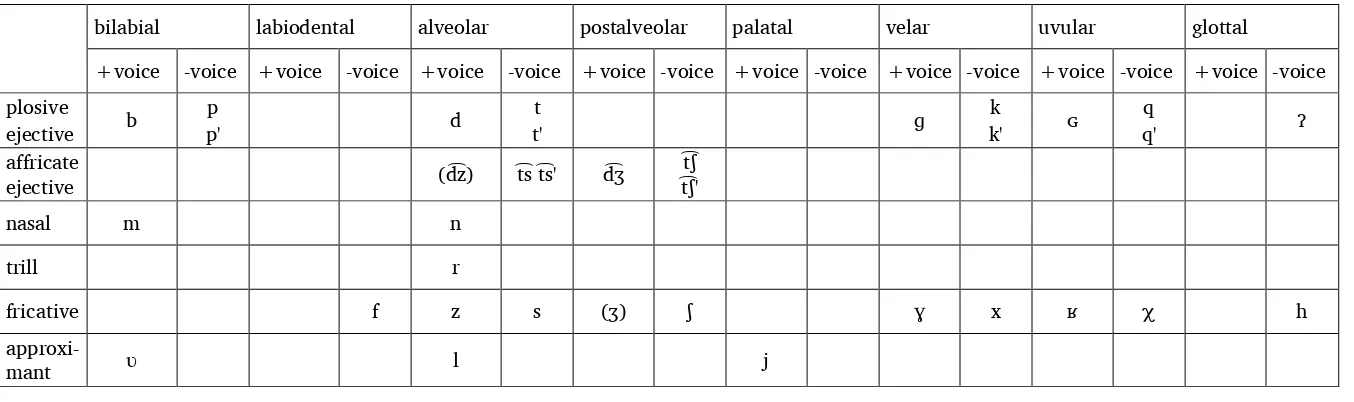 Table 1. Shin-Shorsu consonant phoneme chart 