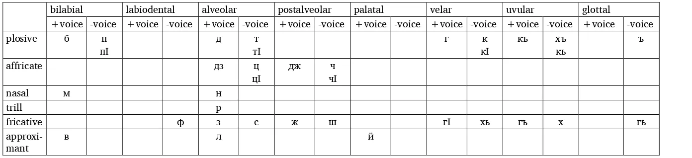 Table 4. Cyrillic consonant graphemes for Rutul 
