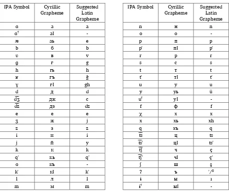 Table 5. Giles Authier’s proposal for a Latin-based Shin-Shorsu orthography 