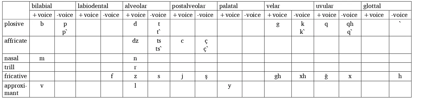 Table 7. Initial alphabet proposal graphemes organised by phonemic features 