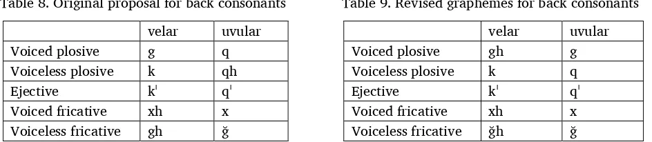 Table 9. Revised graphemes for back consonants 