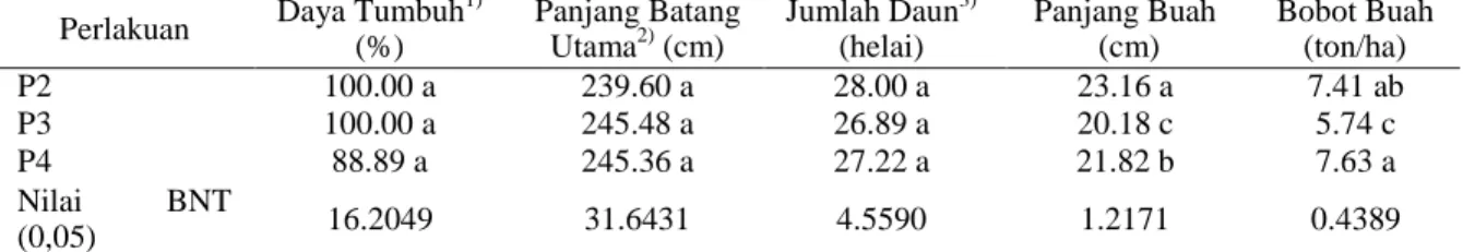Tabel 2. Pengaruh perbandingan kandungan antara pupuk organik dengan pupuk anorganik terhadap  pertumbuhan dan produktivitas tanaman semangka 