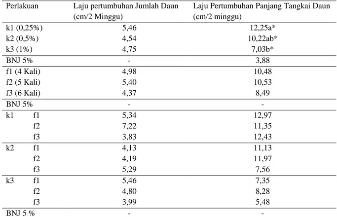 Tabel  2. Laju Pertumbuhan Jumlah Daun Tanaman Wortel dalam Pot di Dataran Rendah 