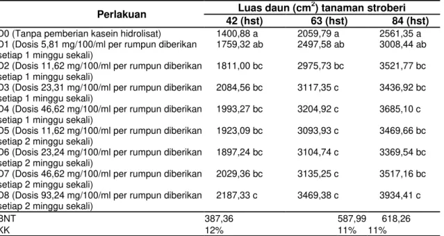 Tabel 3 Luas Daun Per Rumpun pada Berbagai Dosis dan Waktu Pemberian Kasein Hidrolisat 