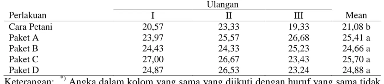 Tabel  7. Jumlah  anakan  umur 60 hari varitas Ciherang  yang ditanam  pada sawah bukaan  baru  yang  dibuka  kurang  dari  2  tahun  di  Dusun  Kleseleon,  Kabupaten  Malaka,  Propinsi Nusa Tenggara Timur  