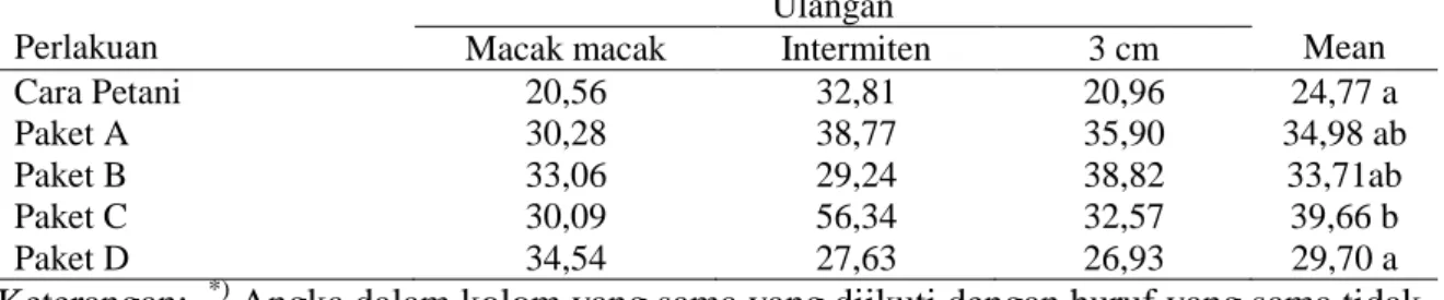 Tabel  10.  Berat  jerami  kering  padi  (Kw  ha -1 )  varitas  Ciherang  yang  ditanam  pada  sawah  bukaan  baru  yang  dibuka  kurang  dari  2  tahun  di  Dusun  Kleseleon,  Kabupaten  Malaka, Propinsi Nusa Tenggara Timur  