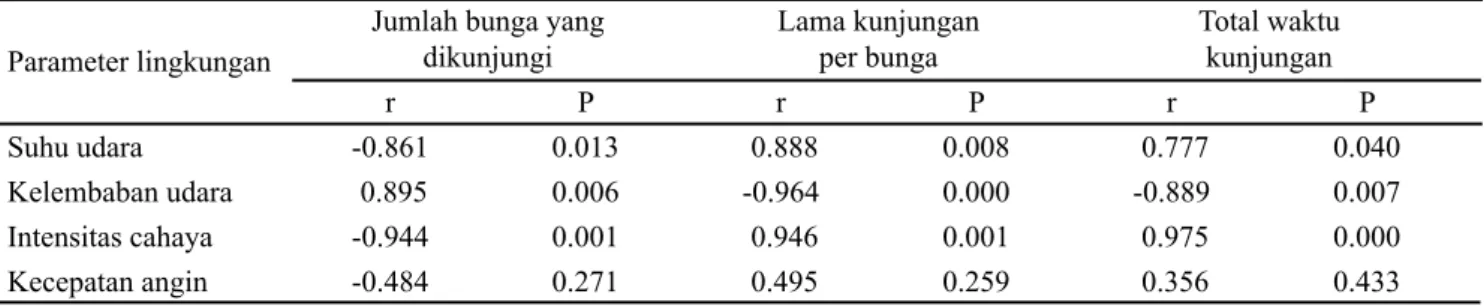 Tabel 2. Korelasi Pearson dan nilai signifikansi antara aktivitas kunjungan T. laeviceps dengan parameter lingkungan