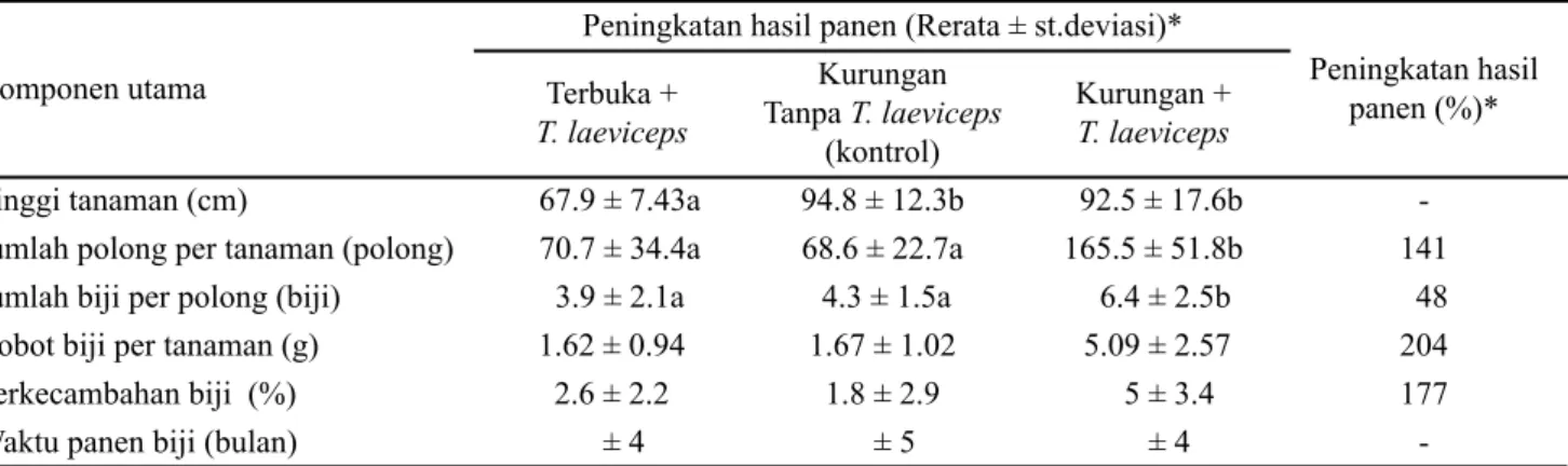 Tabel 4. Perbedaan pembentukan biji tanaman kailan pada perlakuan terbuka, tertutup, dan kontrol