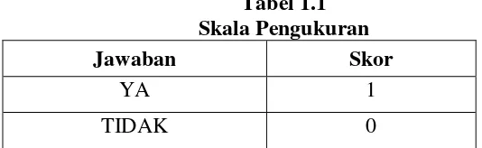 Tabel 1.1 Skala Pengukuran 