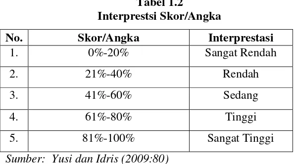 Tabel 1.2 Interprestsi Skor/Angka 
