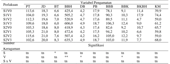 Tabel 1. Rata – rata variabel pengamatan dan ringkasan analisis ragam data. 