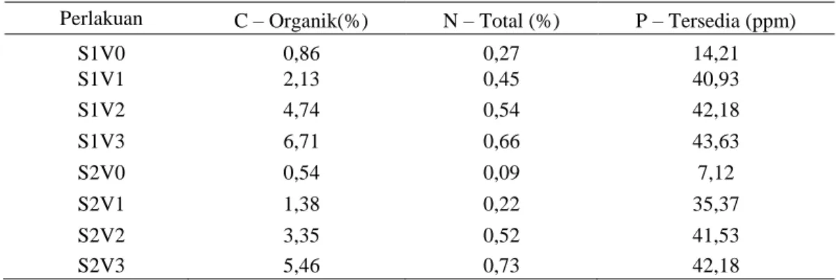 Tabel 7. Kandungan C – organik, N – total dan P - tersedia media setelah tanam 