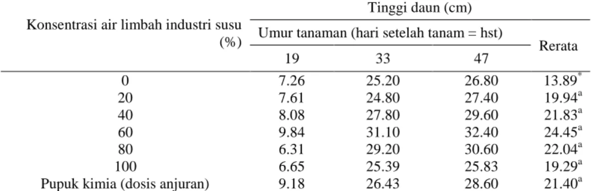 Tabel  1. Pengaruh pemberian air limbah industri  susu pada konsentrasi  yang berbeda terhadap tinggi  daun tanaman bawang merah