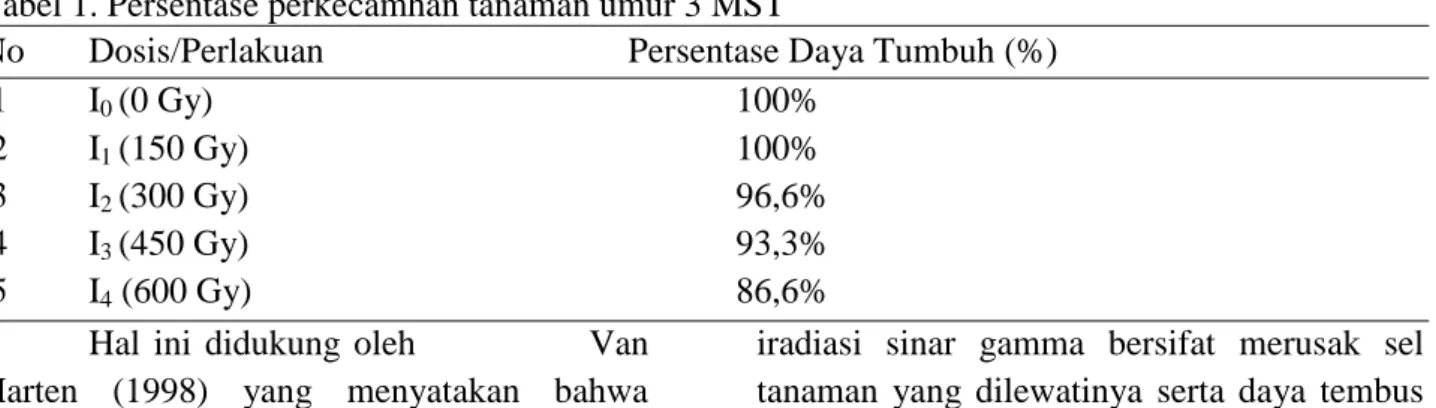 Tabel 1. Persentase perkecamhan tanaman umur 3 MST 