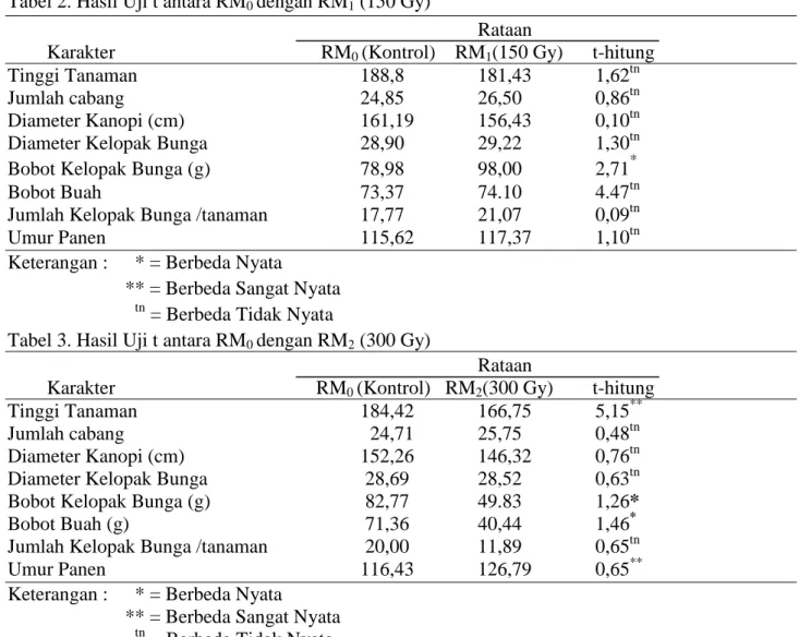 Tabel 2. Hasil Uji t antara RM 0  dengan RM 1  (150 Gy) 