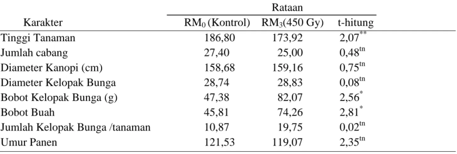 Tabel 4. Hasil Uji t antara RM 0  dengan RM 3  (450 Gy) 