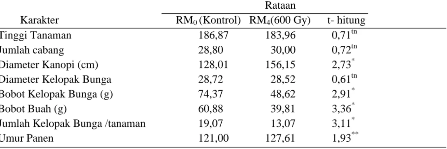 Tabel 5. Hasil Uji T antara RM 0  dengan RM 4  (600 Gy) 