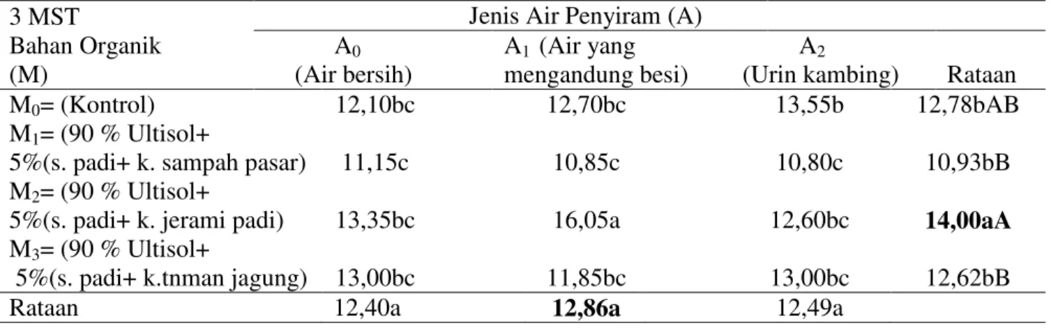 Tabel  3.  Pengaruh  pemberian  bahan  organik  dan  jenis  air  penyiram      terhadap  tinggi  tanaman                (cm) 3 MST 