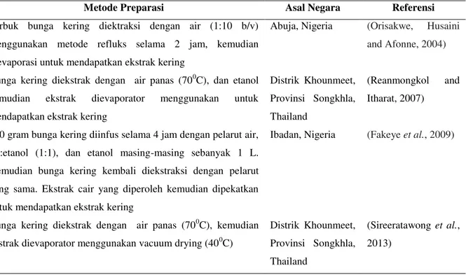 Tabel 6. Metode Preparasi dan Variasi H. sabdariffa pada Pengujian Toksisitas 
