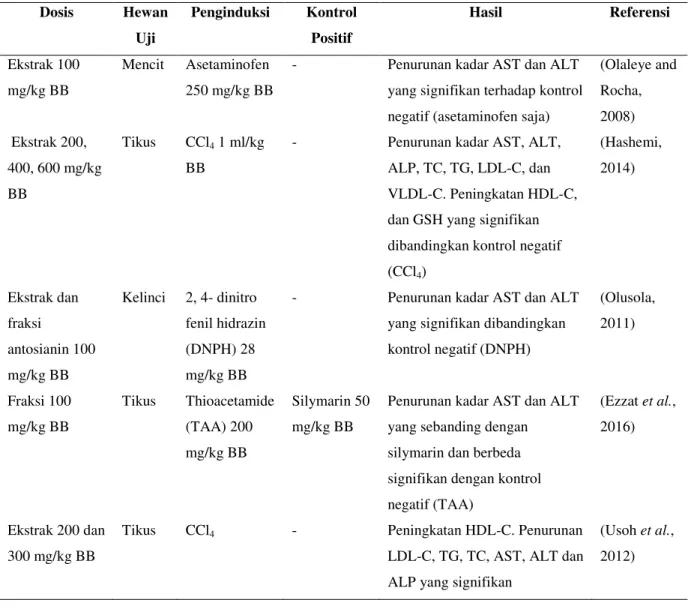 Tabel  2.Hasil  Studi  Identitifikasi  Aktivitas  Hepatoprotektor  H.  sabdariffa  pada  Parameter  Kimia  Darah  Dosis   Hewan  Uji  Penginduksi  Kontrol Positif  Hasil  Referensi  Ekstrak 100  mg/kg BB  Mencit   Asetaminofen  250 mg/kg BB 