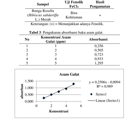 Tabel  2.  Hasil  uji  Kualitatif  Adanya  Senyawa  Fenolik  ekstrak  etanol  bunga  rosella  (Hibiscus  sabdariffa  L.)  merah