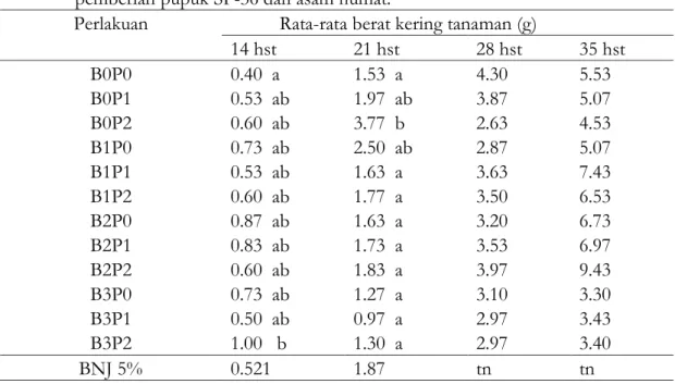 Tabel  1.  Rata-rata  bobot  kering  tanaman  kedelai  varietas  Dega  1  akibat  pengaruh  pemberian pupuk SP-36 dan asam humat