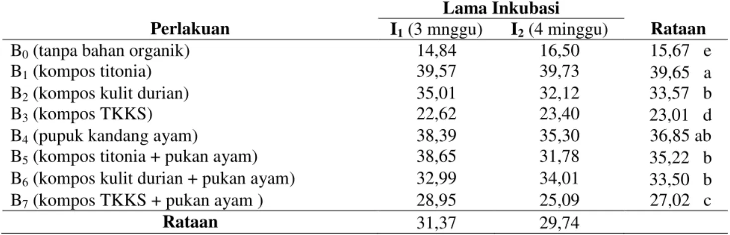 Tabel  4.  Uji  Beda  Rataan  KTK  (me/100g)  dari  Aplikasi  Bahan  Organik  dan  Masa  Inkubasi  pada  Tanah Ultisol.
