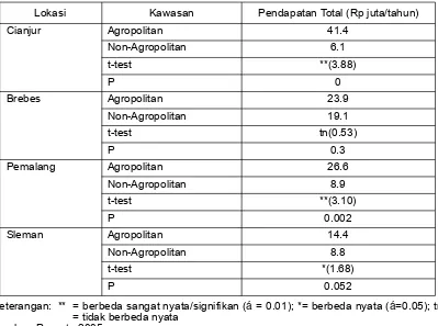 Tabel 7. Perbandingan Tingkat Rata-rata Pendapatan Petani pada Kawasn Agropolitan danNon-agropolitan Tahun 2005