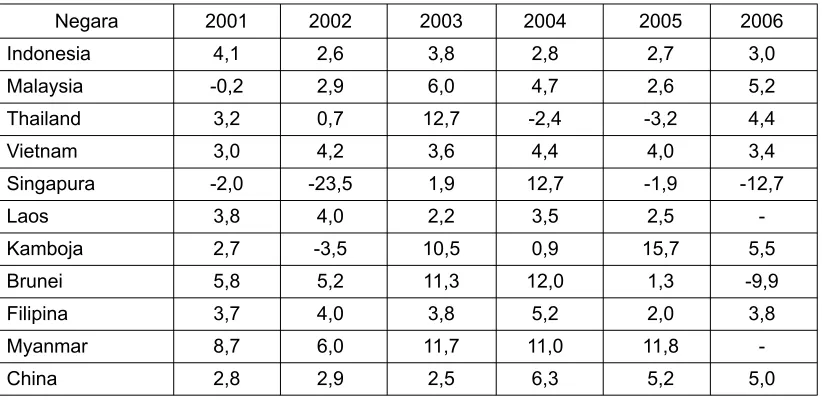 Tabel 1. Produk Domestik Bruto (Harga Konstan 2000)  Indonesia Berdasarkan LapanganUsaha Tahun 2006-2008 (Juta Rp)