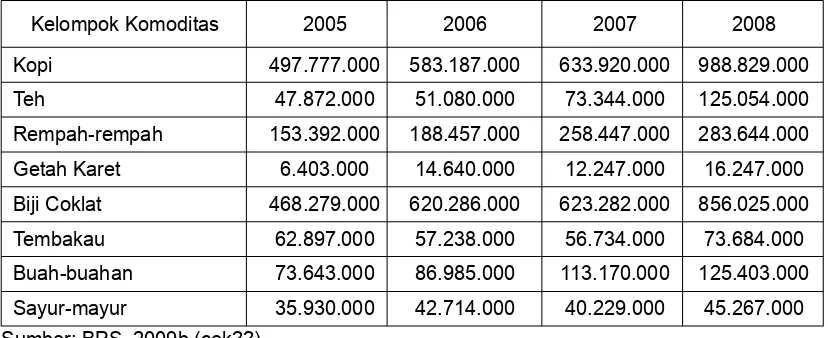 Tabel 3. Perkembangan Total Nilai Ekspor Beberapa Komoditas Pertanian Indonesia(USD 000) : 2005 – 2008
