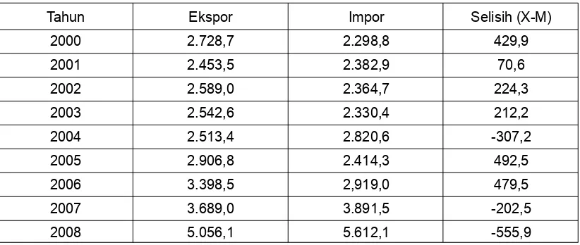 Tabel 4. Perkembangan Total Nilai Impor Beberapa Komoditas Pertanian Indonesia (DalamRibu US S) :2005 - 2008