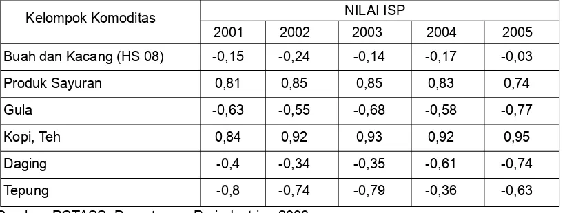Tabel 6. Indeks Spesialisasi Perdagangan beberapa Komoditas Pertanian Indonesia : 2001- 2005