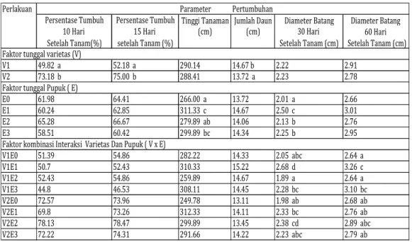 Tabel  1.  Uji  jarak  berganda  Duncan    5  %  penggunaan  ekskreta  sapi  dan  macam  varietas  sorgum  (  Sorghum  bicolor  L