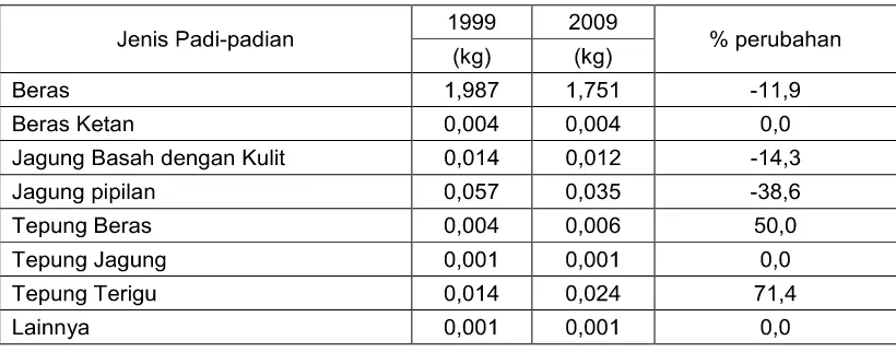 Tabel 3. Konsumsi Rata-Rata per Kapita Seminggu (kg) untuk Berbagai Jenis Padi-Padianpada Tahun 1999 dan 2009