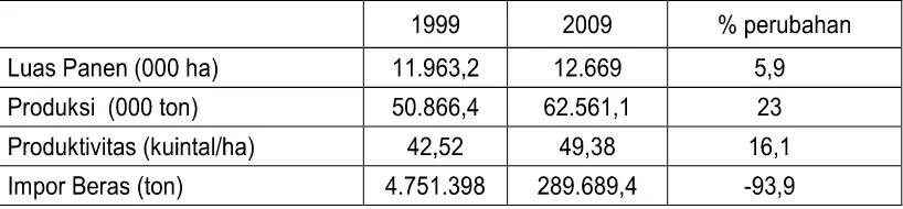 Tabel 4. Luas Panen, Produksi dan Hasil Per Hektar Tanaman Padi Tahun 1999 dan 2009.