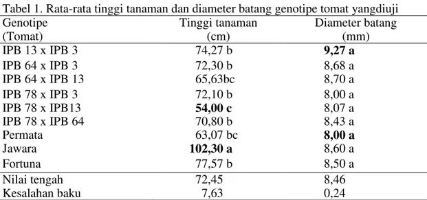 Tabel 1. Rata-rata tinggi tanaman dan diameter batang genotipe tomat yangdiuji  Genotipe  (Tomat)  Tinggi tanaman  (cm)  Diameter batang (mm)  IPB 13 x IPB 3              74,27 b             9,27 a  IPB 64 x IPB 3              72,30 b             8,68 a  I
